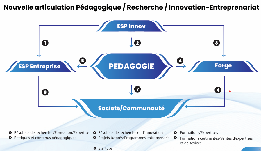 Nouvelle architecture Pédagogie-Recherche-Innovation-Entrepreneuriat